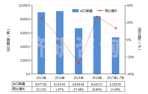 2013-2017年7月中國(guó)過(guò)氧化苯甲酰及苯甲酰氯(HS29163200)出口量及增速統(tǒng)計(jì)